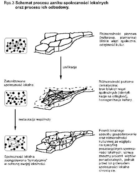 Rys.3 Schemat procesu zaniku spoecznoci lokalnych oraz procesu ich odbudowy.