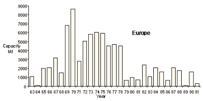 Construction of MSW incinerators in Western Europe