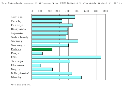wykres: Samochody osobowe w uytkowaniu na 1000 ludnoci w wybranych krajach w 1997 r.