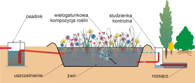 Oglny schemat oczyszczalni ogrodowej